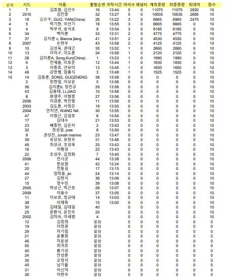 NS blackhole cup 국제전 최종성적.JPG