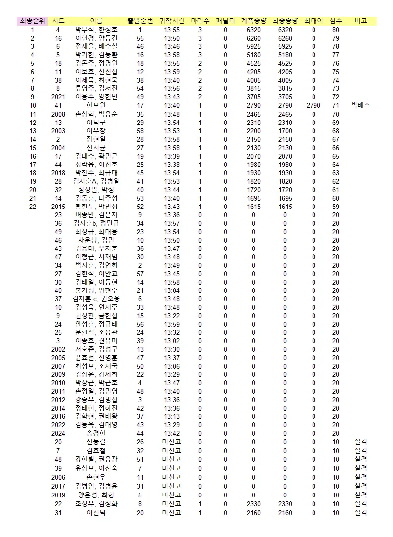 [성적] 2026년 에버그린 인터네셔널 PFL KOR OPEN ROUND 01 최종성적.jpg
