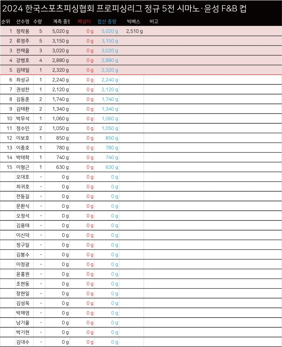 2024 시마노 윤성 F&B 컵 KSA PFL 정규 경기 5전 성적.png