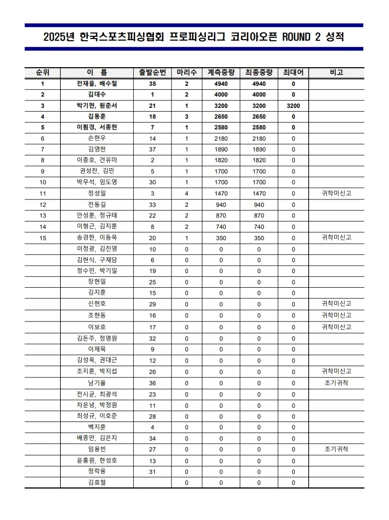 오픈 2전 성적.jpg
