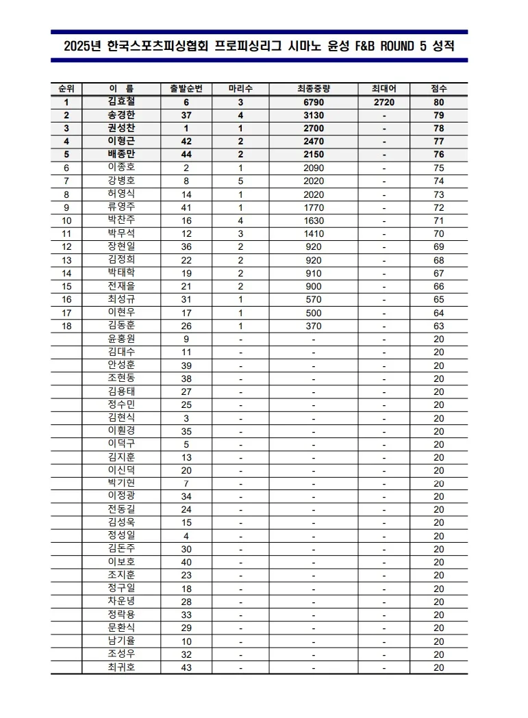 정규전 5전 성적.jpg