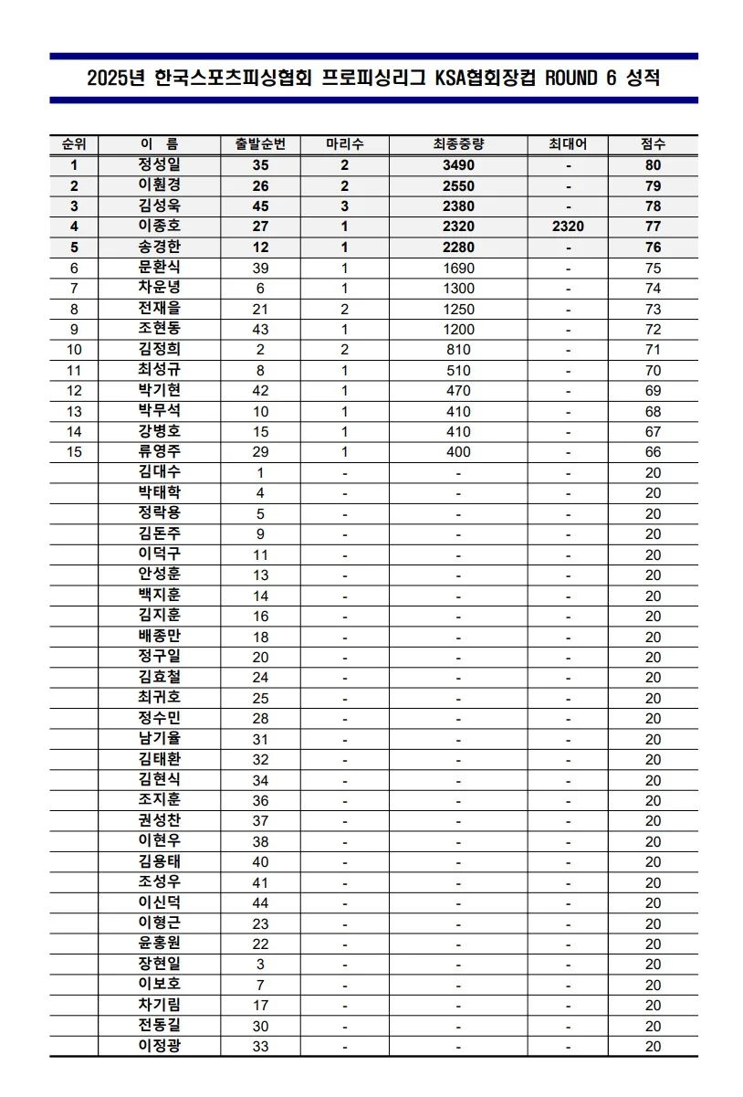 정규전 6전 성적.jpg