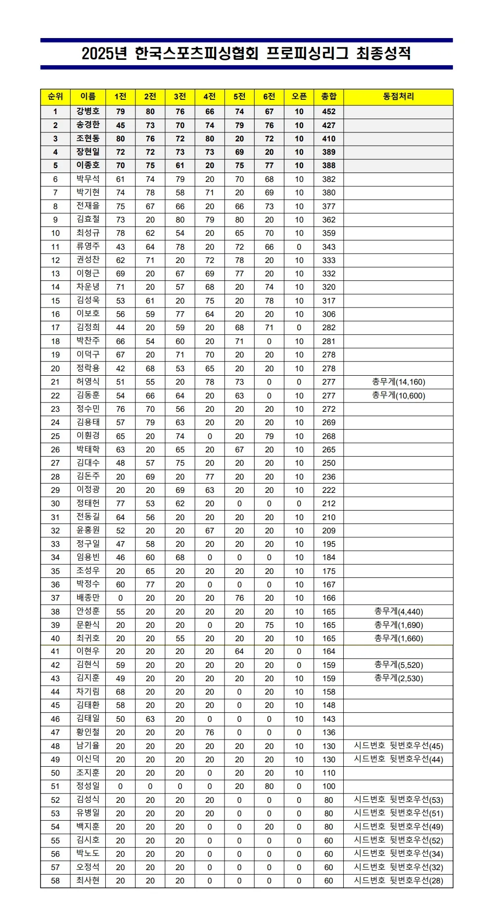 2025년 한국스포츠피싱협회 프로피싱리그 최종성적.jpg