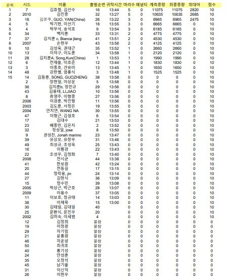 NS blackhole cup 국제전 최종성적.JPG
