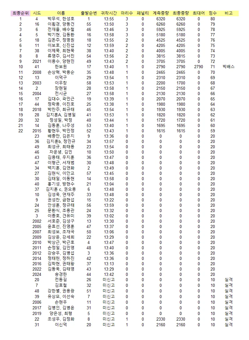 [성적] 2026년 에버그린 인터네셔널 PFL KOR OPEN ROUND 01 최종성적.jpg