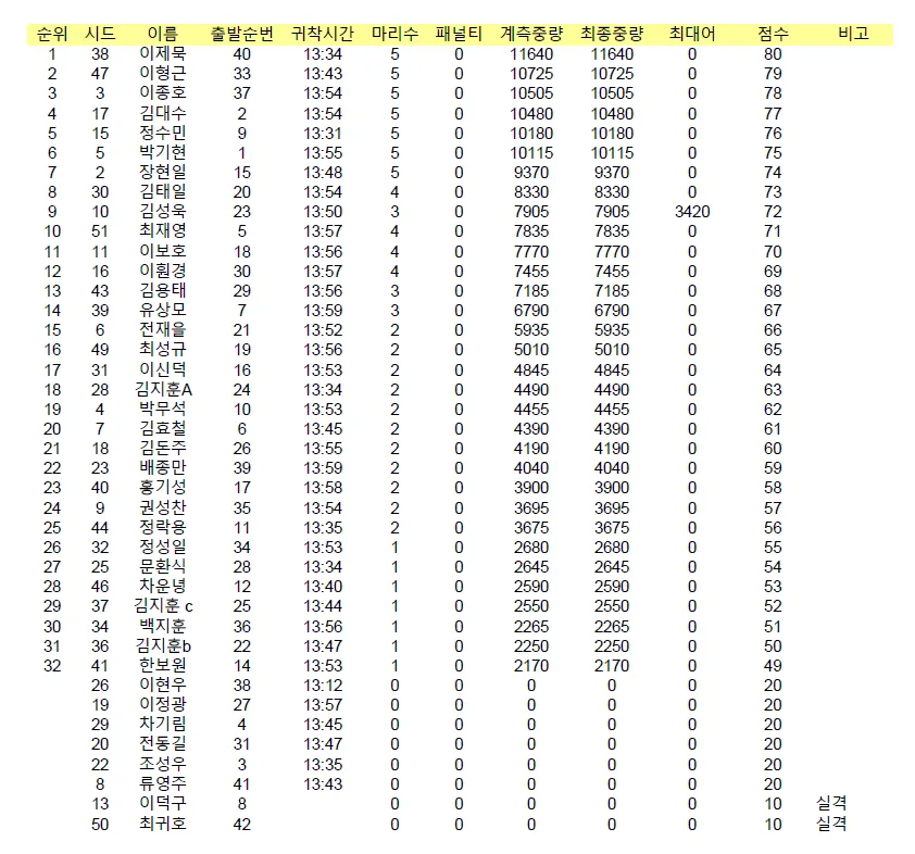 최종대회결과(2026 윤성FnB KSA PFL 프로페셔널 시리즈 라운드 02 (04-26)).png